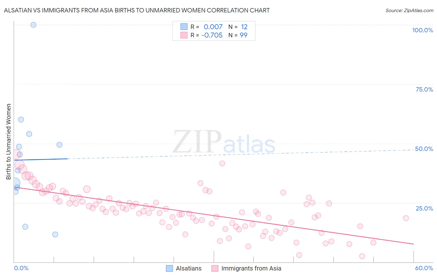 Alsatian vs Immigrants from Asia Births to Unmarried Women