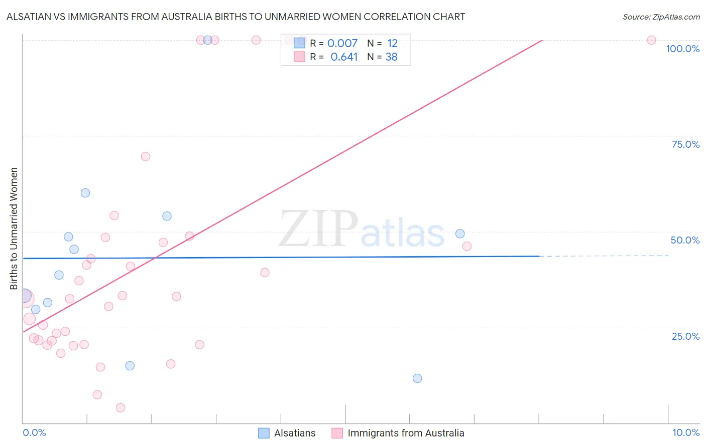 Alsatian vs Immigrants from Australia Births to Unmarried Women