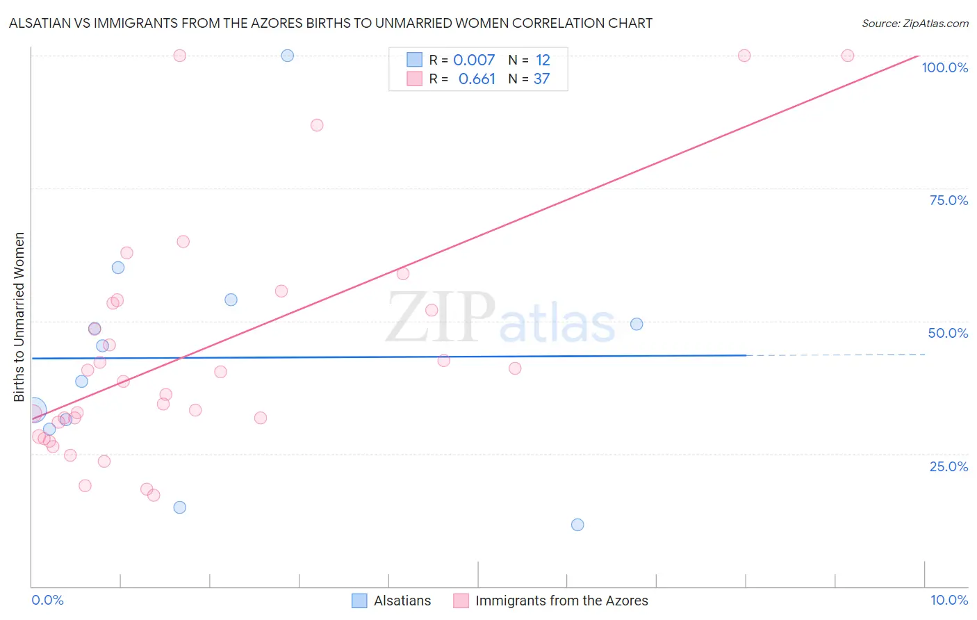 Alsatian vs Immigrants from the Azores Births to Unmarried Women