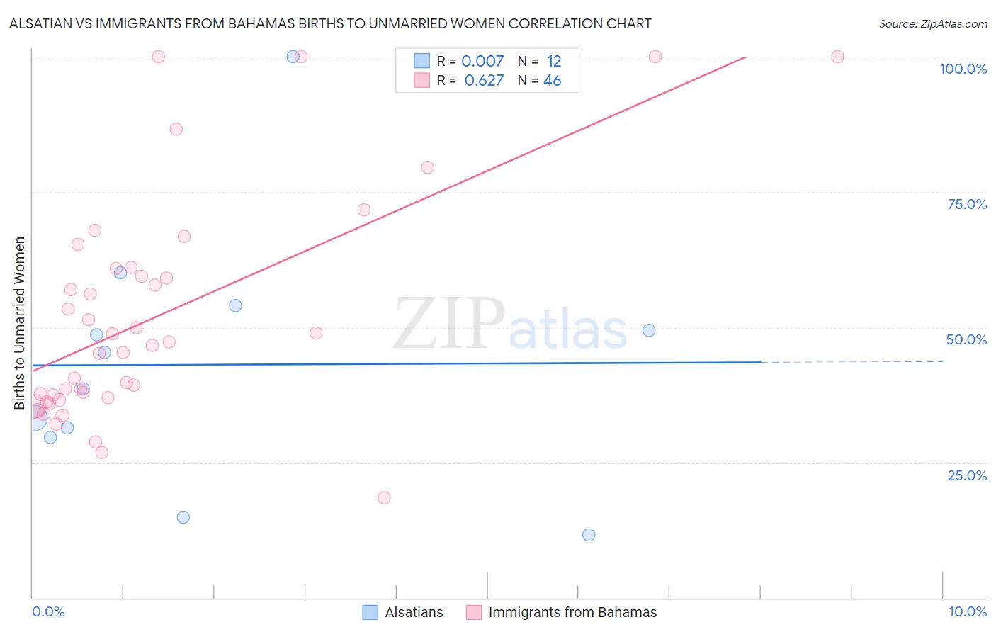 Alsatian vs Immigrants from Bahamas Births to Unmarried Women