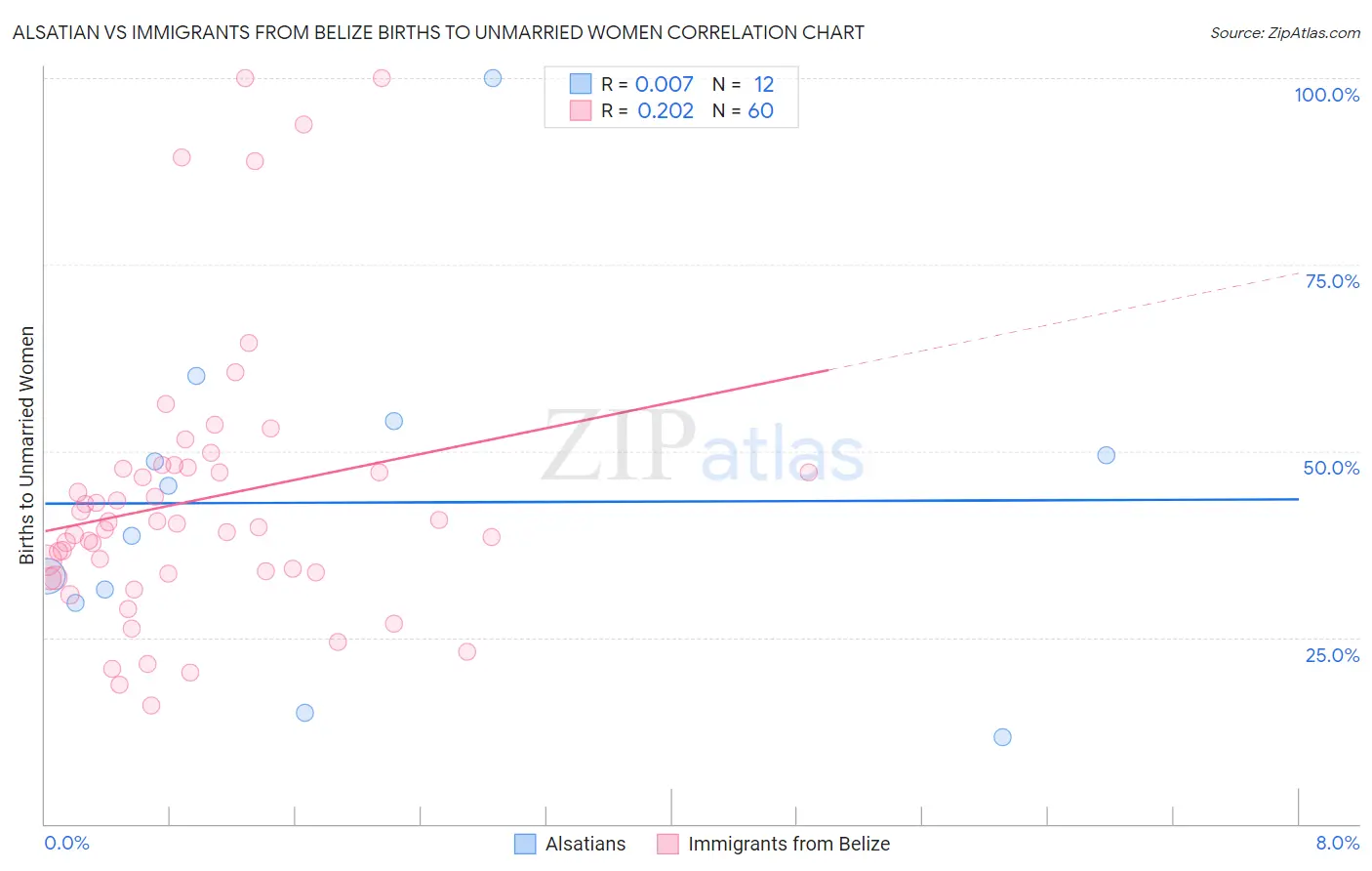 Alsatian vs Immigrants from Belize Births to Unmarried Women