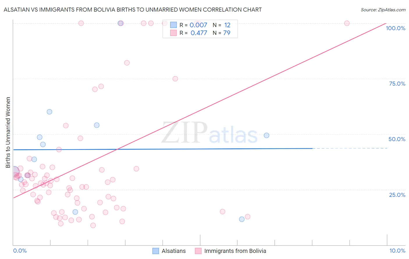 Alsatian vs Immigrants from Bolivia Births to Unmarried Women