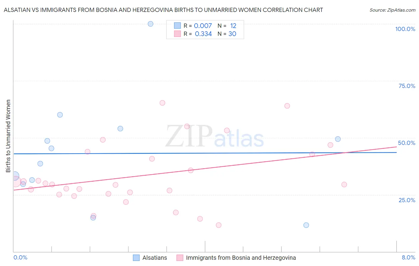 Alsatian vs Immigrants from Bosnia and Herzegovina Births to Unmarried Women