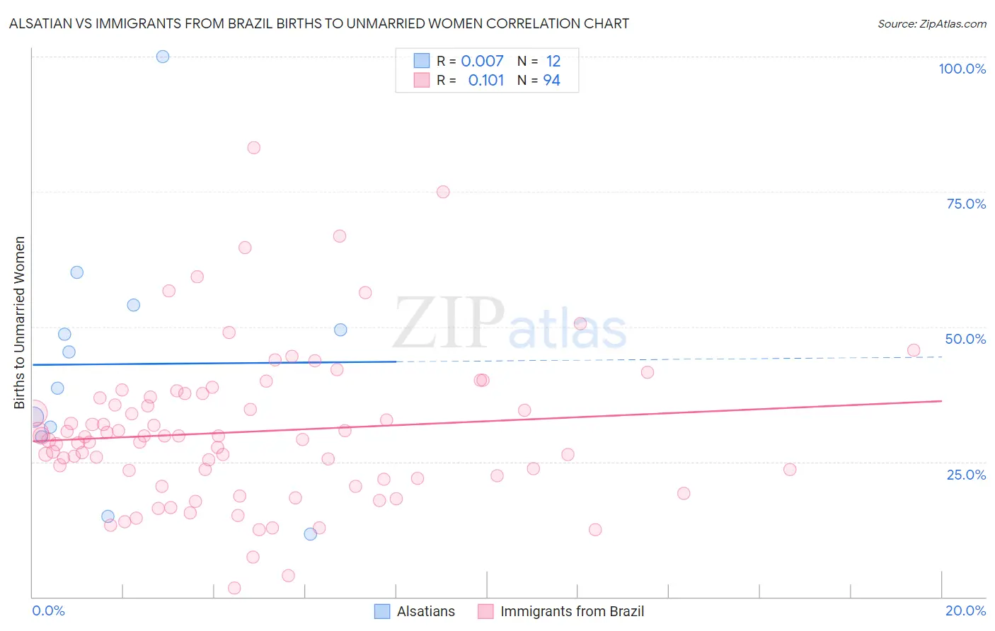 Alsatian vs Immigrants from Brazil Births to Unmarried Women