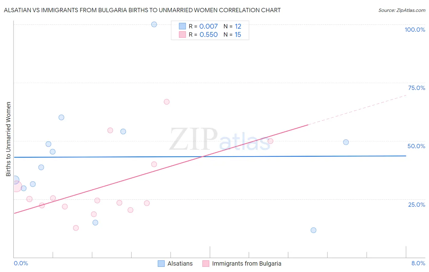 Alsatian vs Immigrants from Bulgaria Births to Unmarried Women