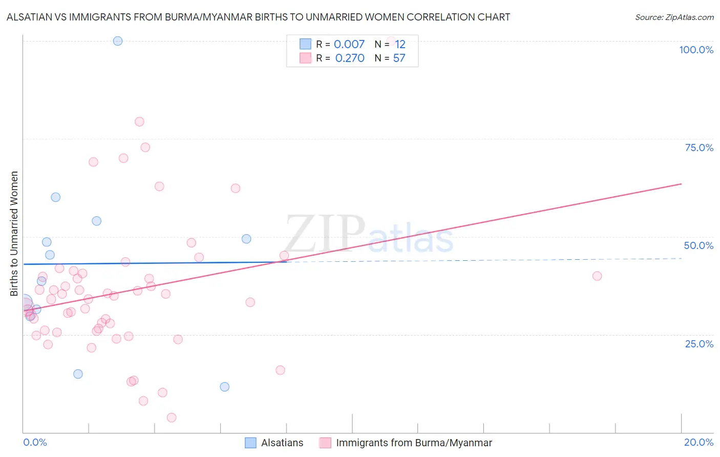 Alsatian vs Immigrants from Burma/Myanmar Births to Unmarried Women