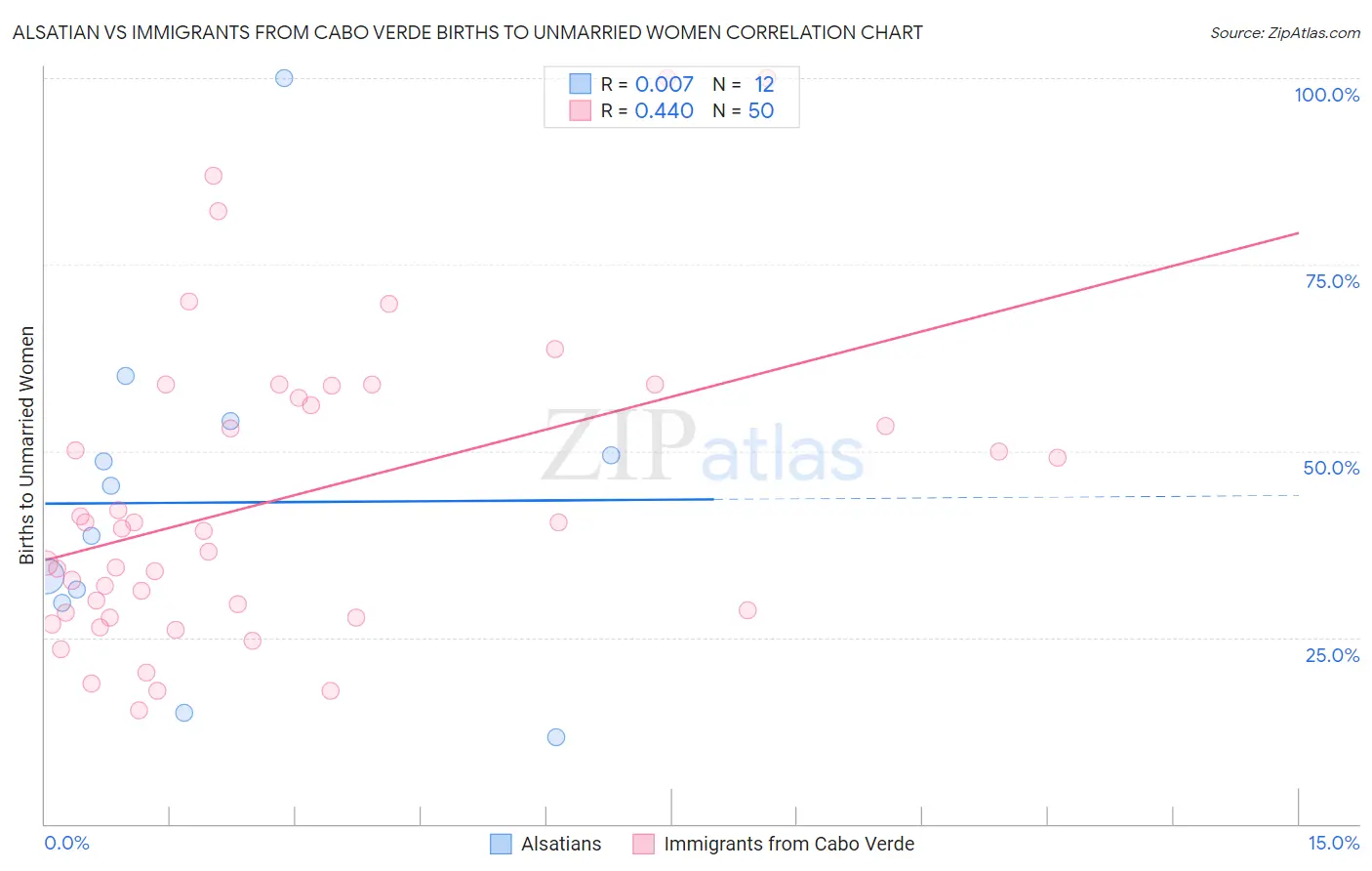 Alsatian vs Immigrants from Cabo Verde Births to Unmarried Women