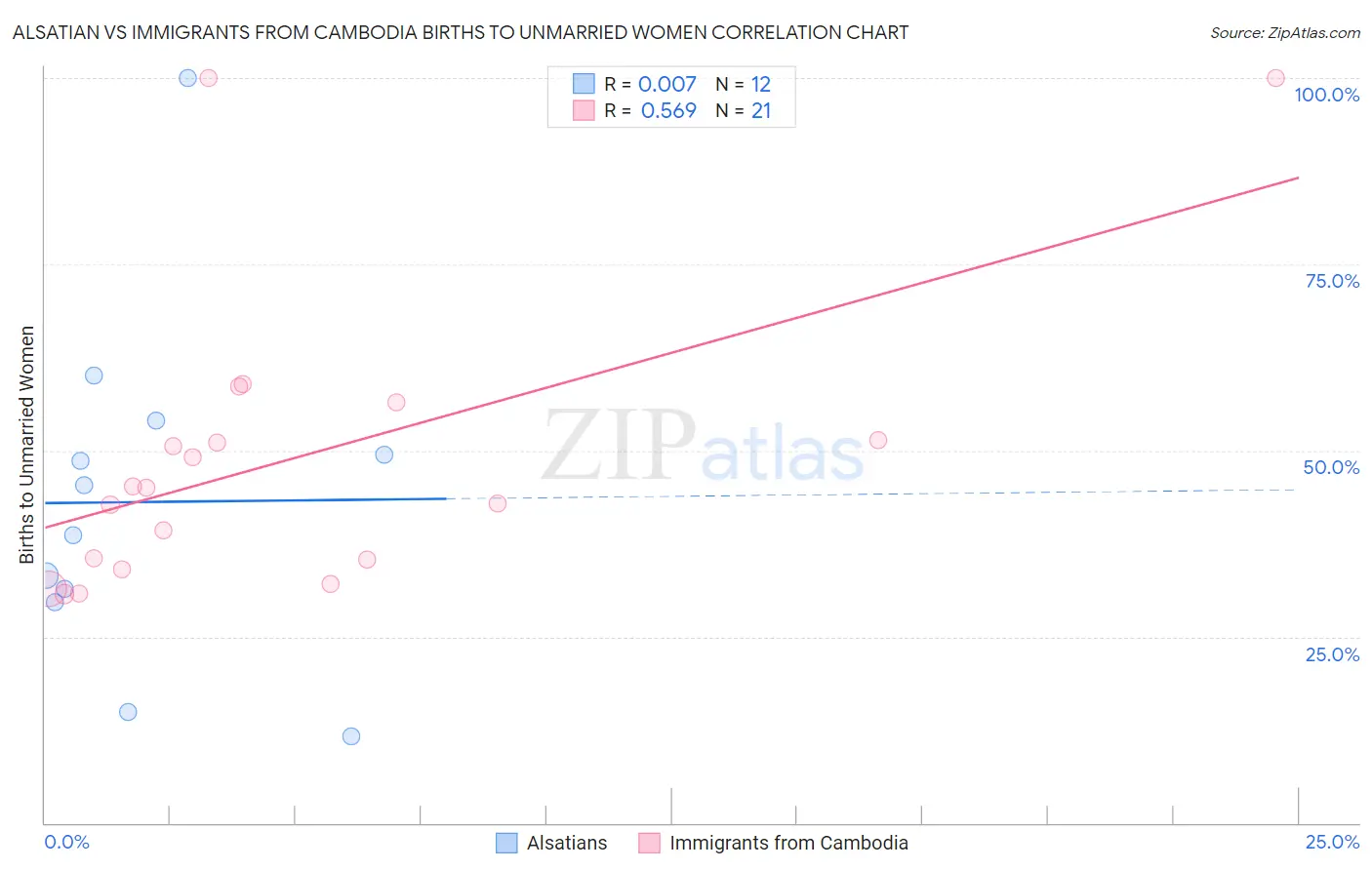 Alsatian vs Immigrants from Cambodia Births to Unmarried Women