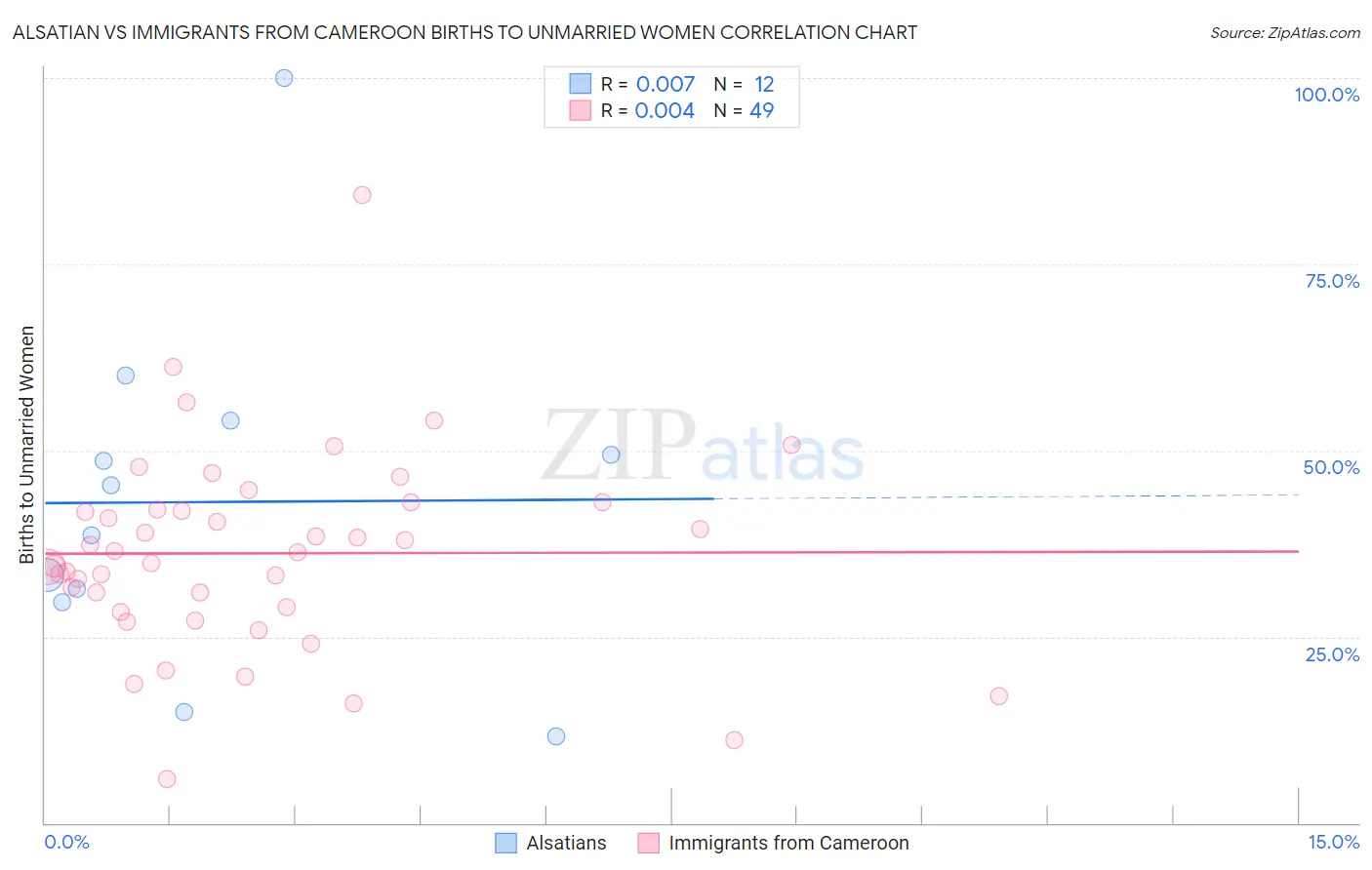 Alsatian vs Immigrants from Cameroon Births to Unmarried Women