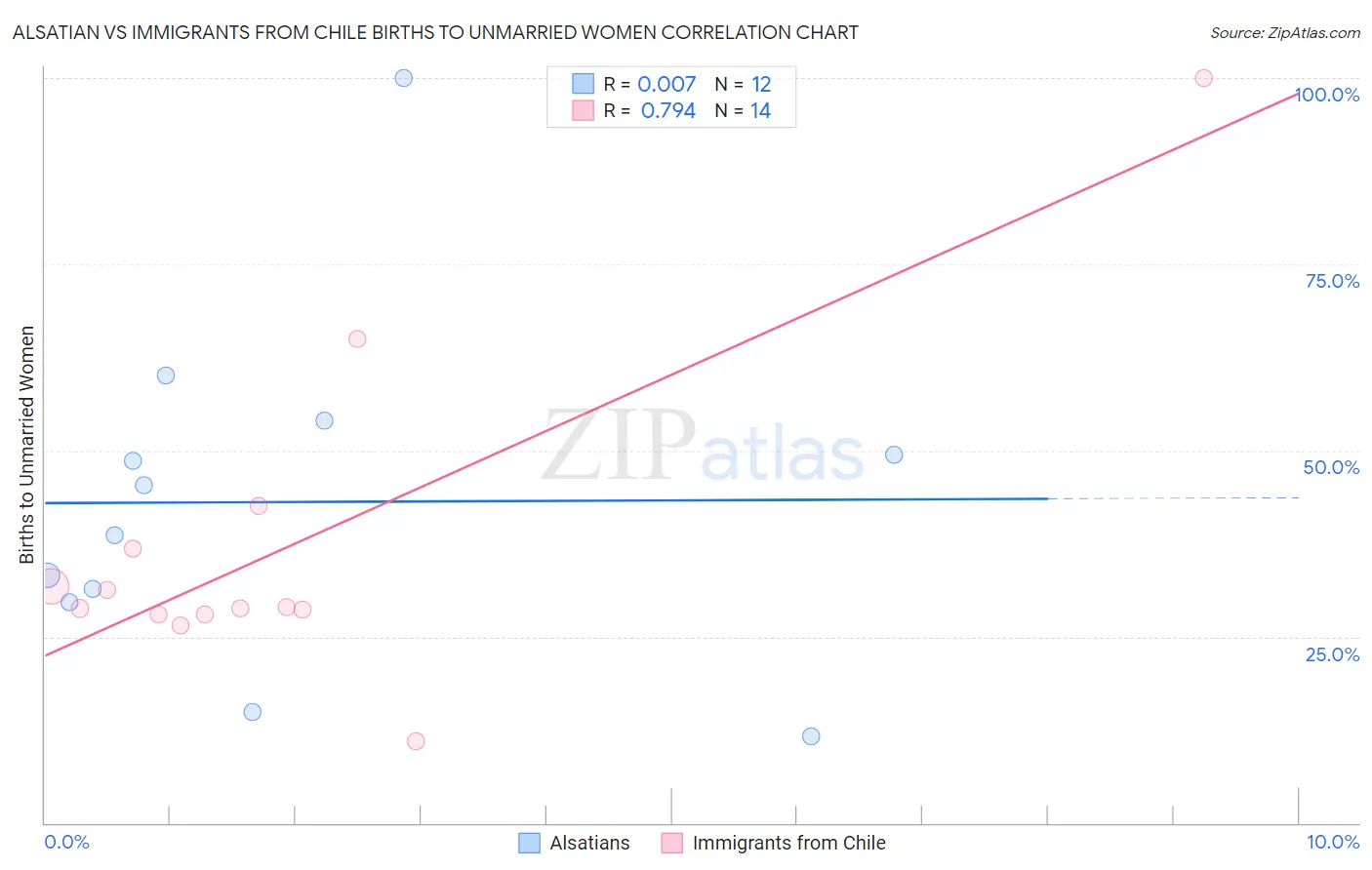 Alsatian vs Immigrants from Chile Births to Unmarried Women