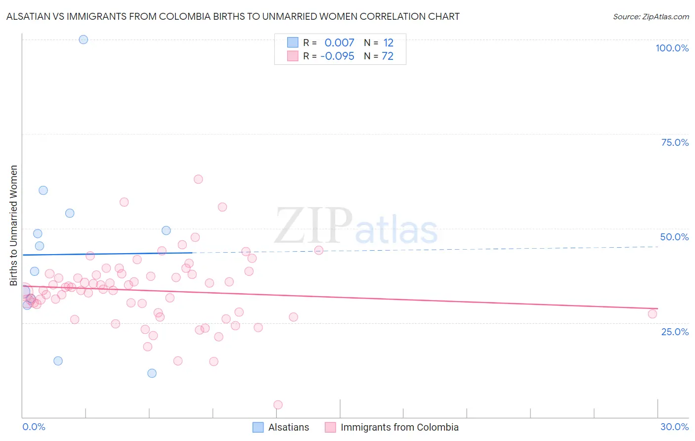 Alsatian vs Immigrants from Colombia Births to Unmarried Women
