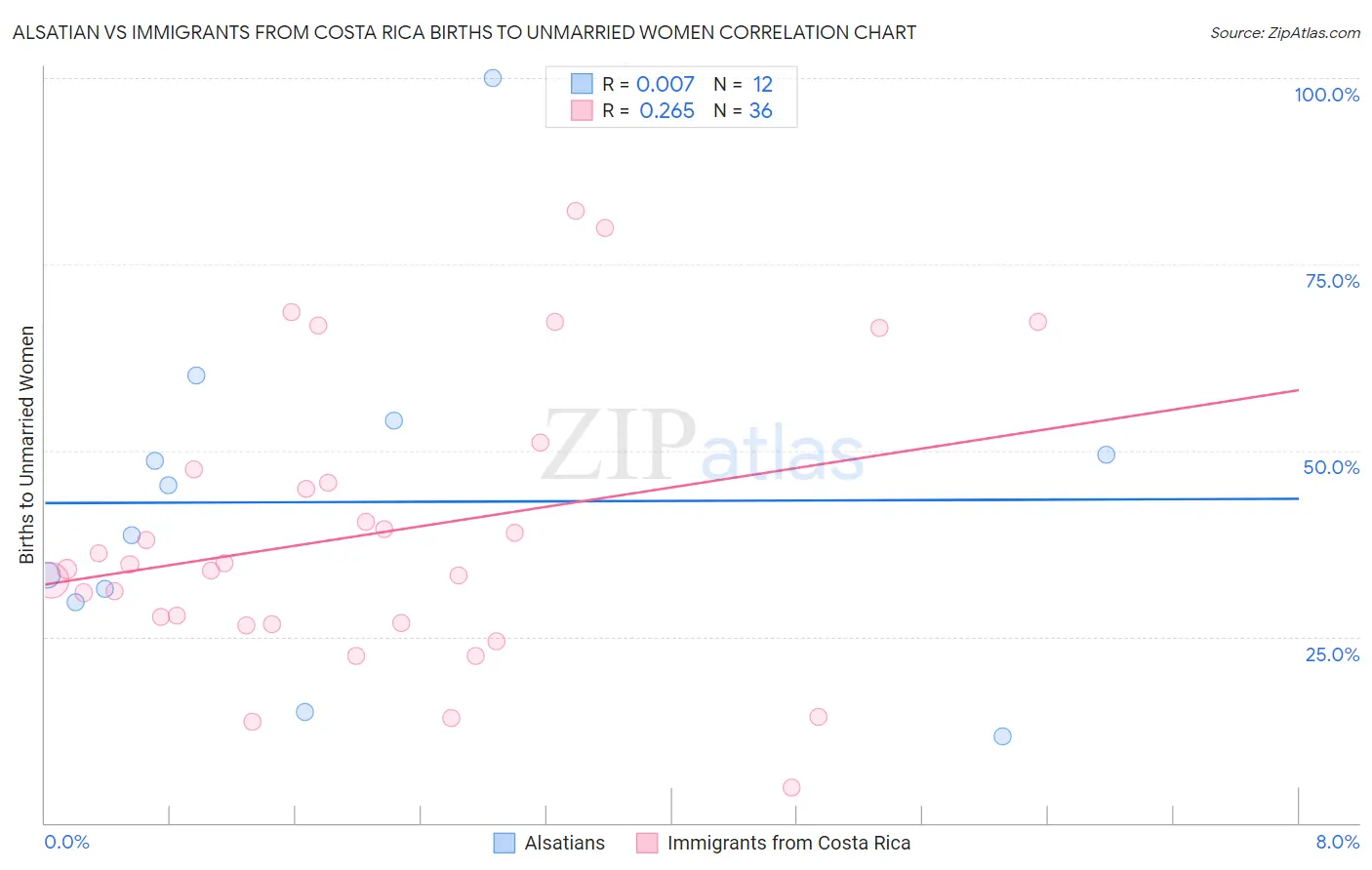Alsatian vs Immigrants from Costa Rica Births to Unmarried Women