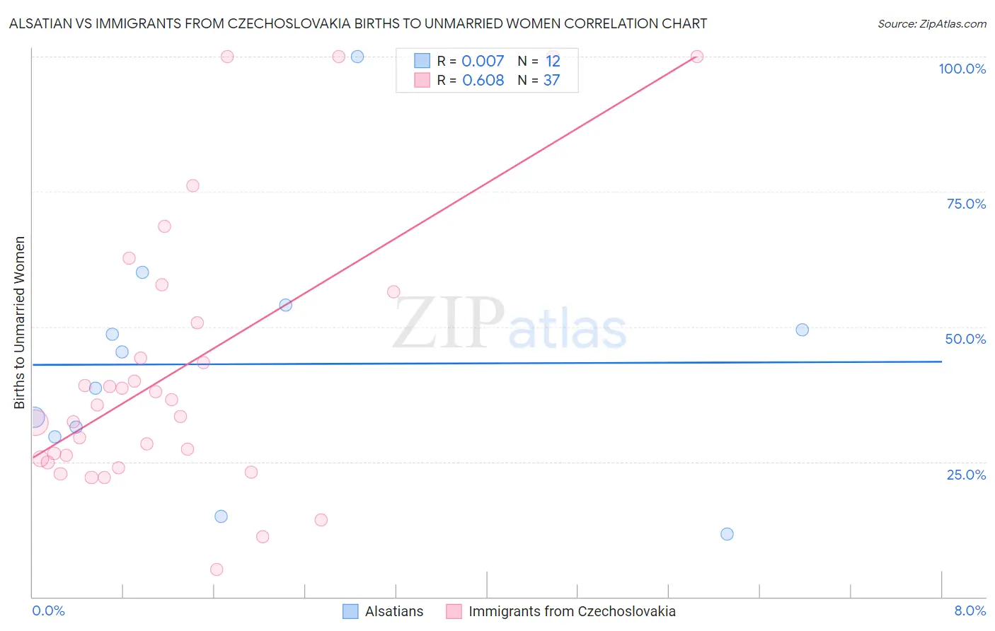 Alsatian vs Immigrants from Czechoslovakia Births to Unmarried Women