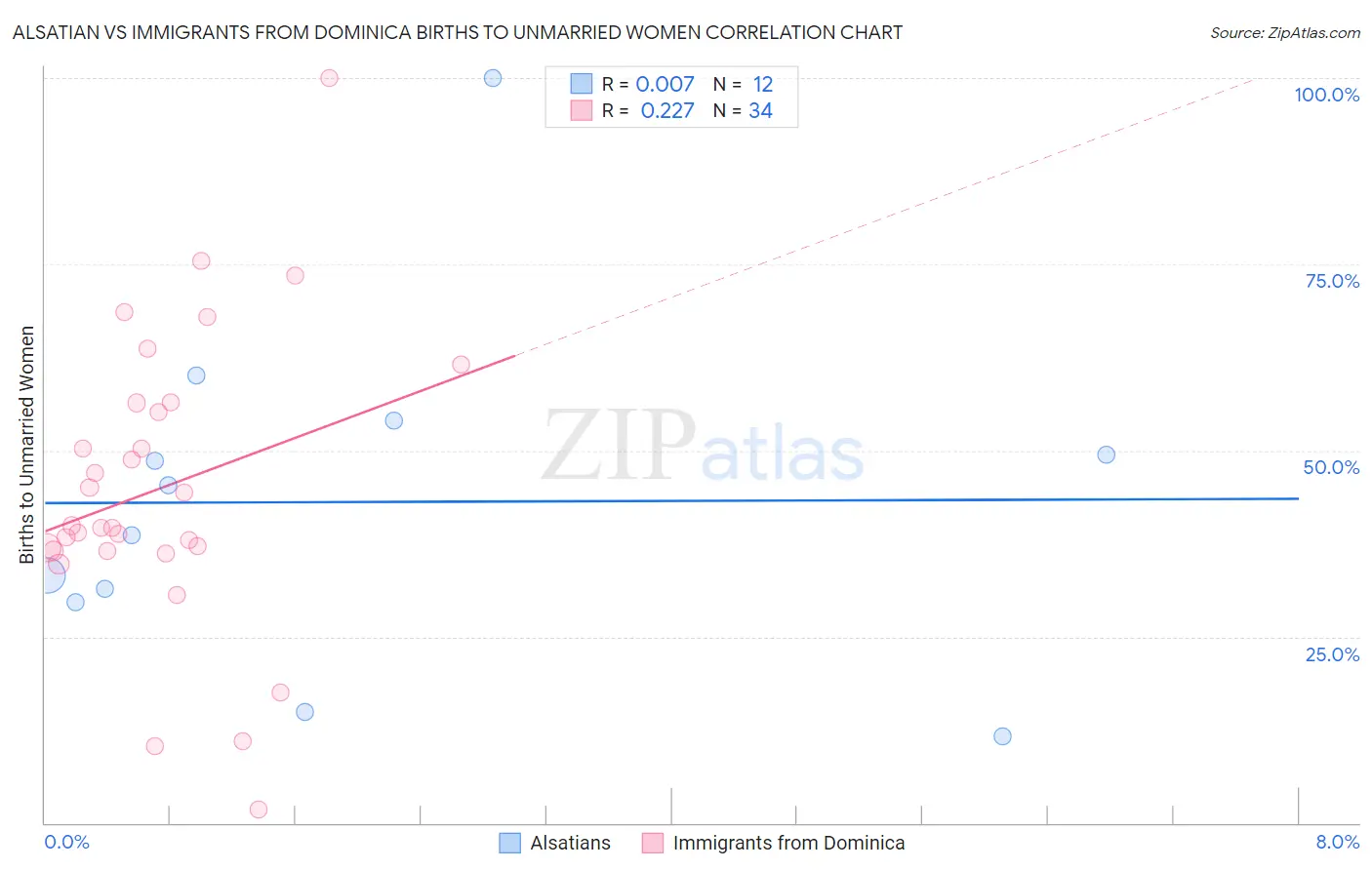 Alsatian vs Immigrants from Dominica Births to Unmarried Women