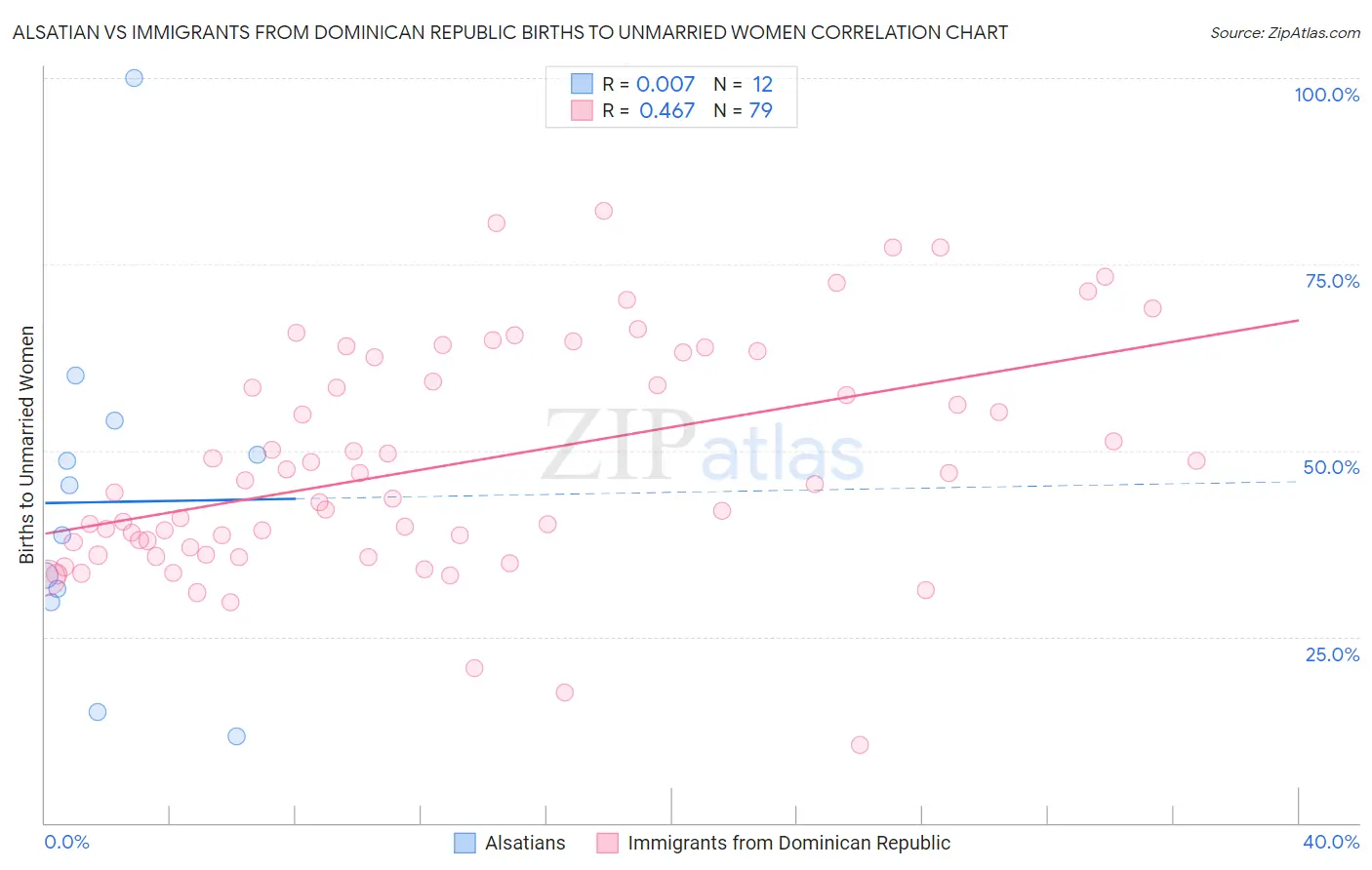 Alsatian vs Immigrants from Dominican Republic Births to Unmarried Women