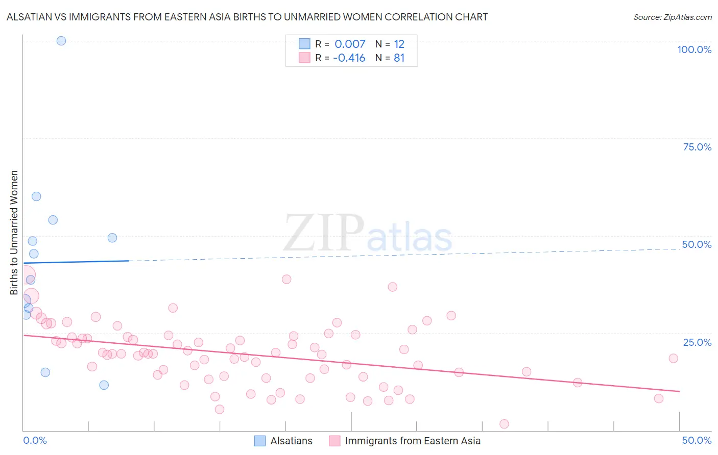 Alsatian vs Immigrants from Eastern Asia Births to Unmarried Women