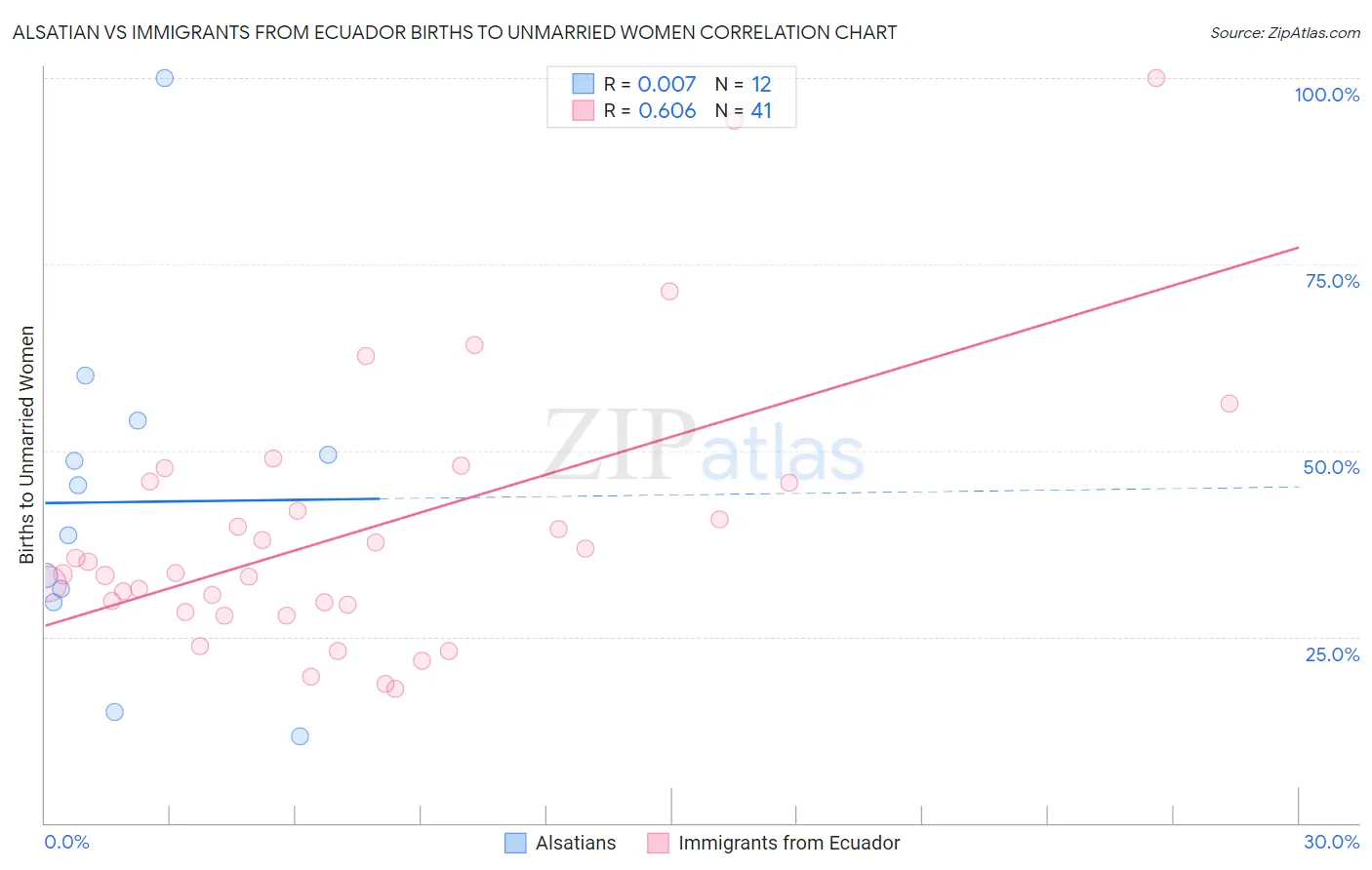 Alsatian vs Immigrants from Ecuador Births to Unmarried Women