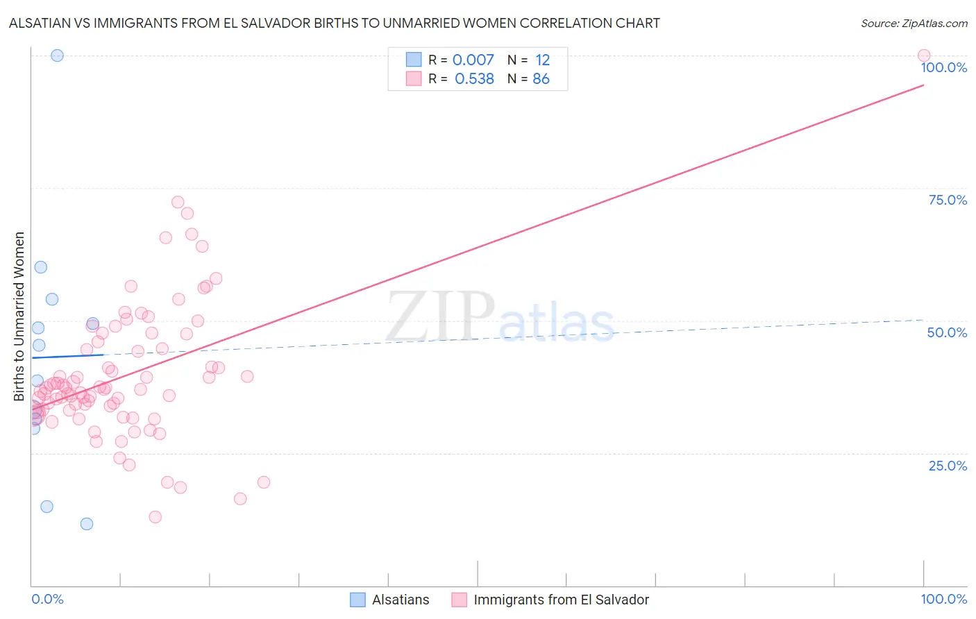 Alsatian vs Immigrants from El Salvador Births to Unmarried Women