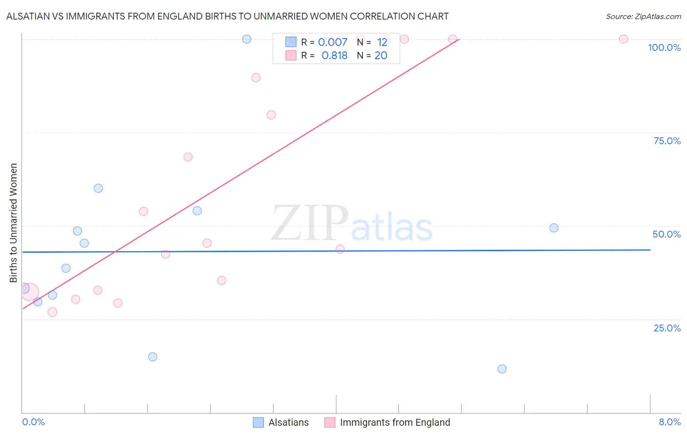 Alsatian vs Immigrants from England Births to Unmarried Women