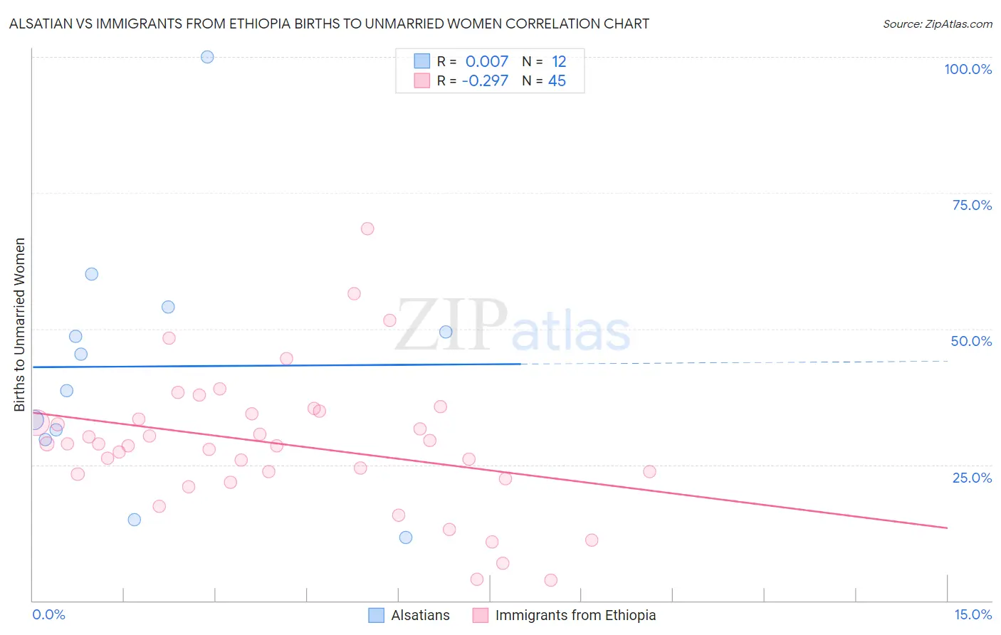 Alsatian vs Immigrants from Ethiopia Births to Unmarried Women