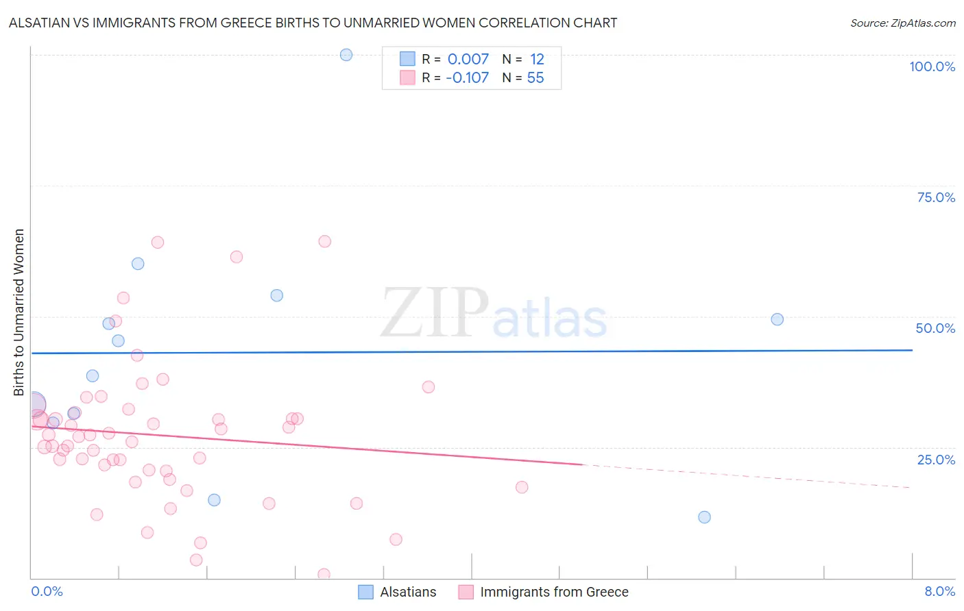 Alsatian vs Immigrants from Greece Births to Unmarried Women