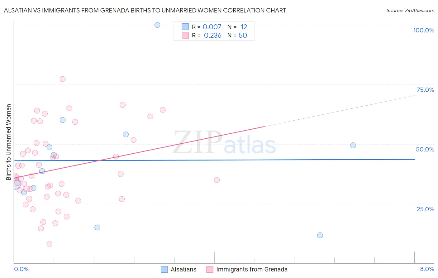 Alsatian vs Immigrants from Grenada Births to Unmarried Women
