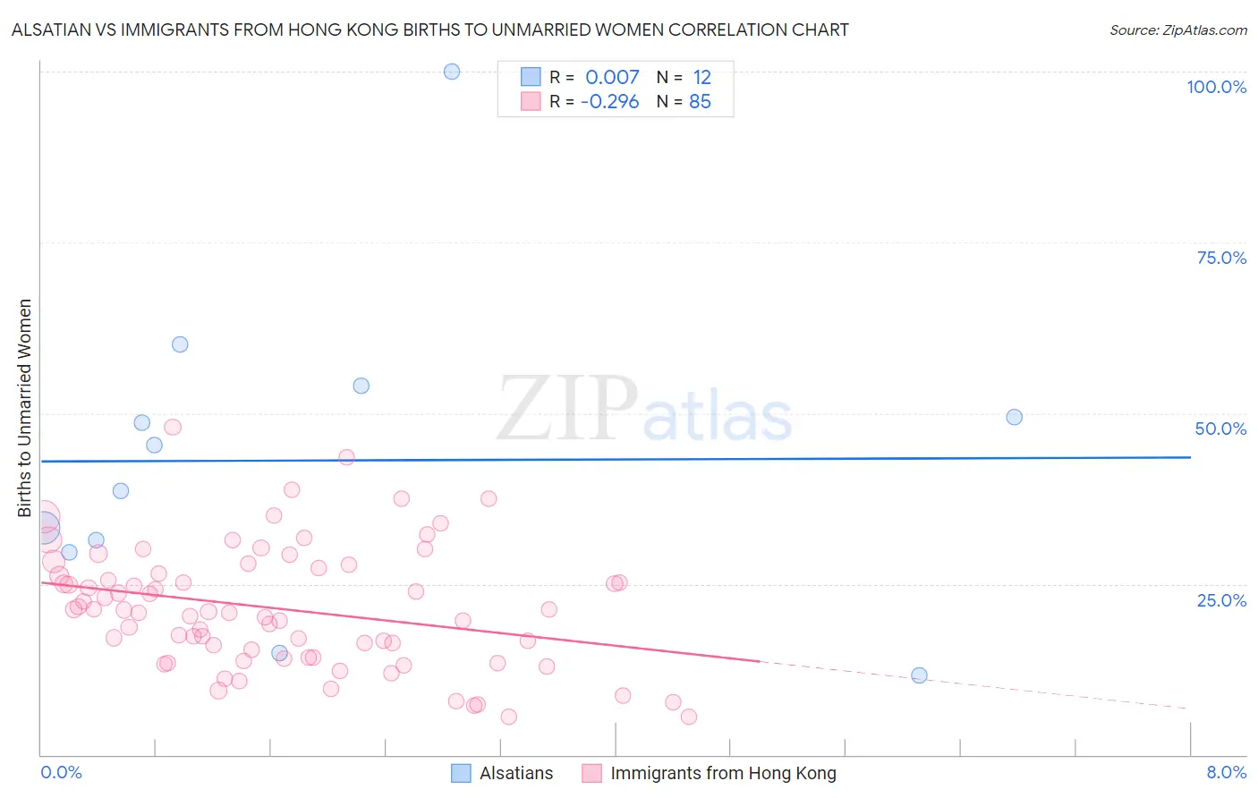 Alsatian vs Immigrants from Hong Kong Births to Unmarried Women