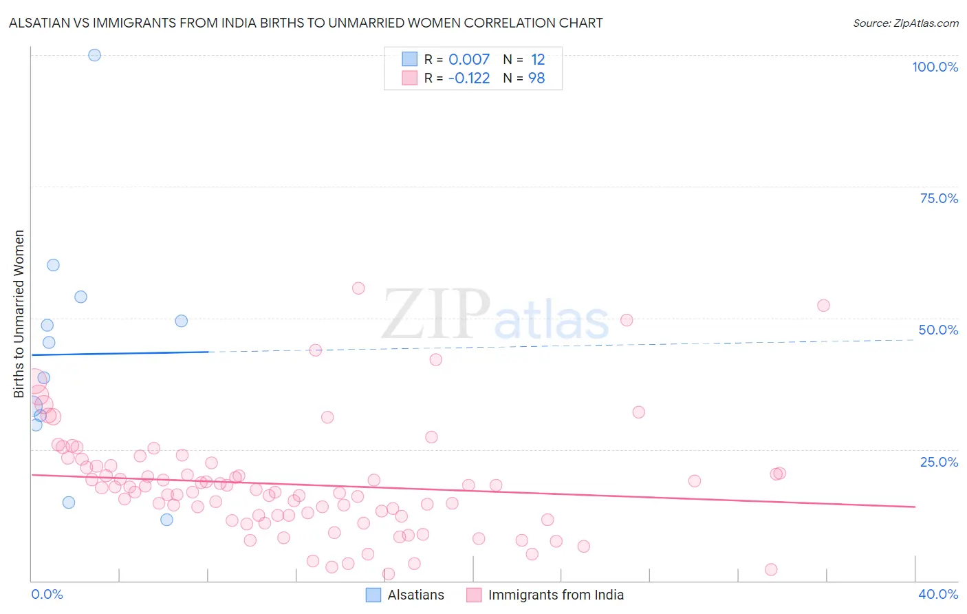 Alsatian vs Immigrants from India Births to Unmarried Women