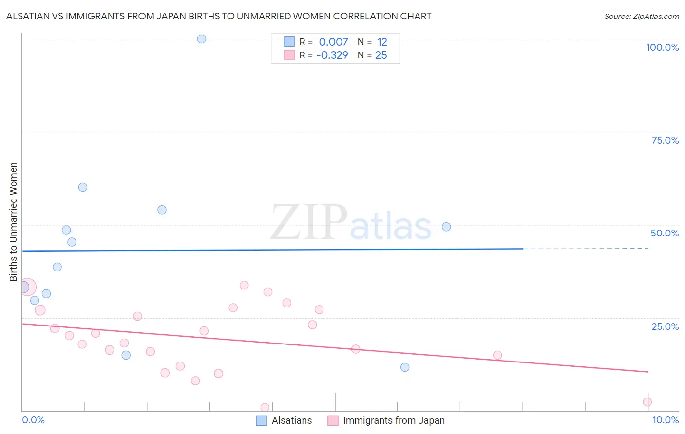 Alsatian vs Immigrants from Japan Births to Unmarried Women