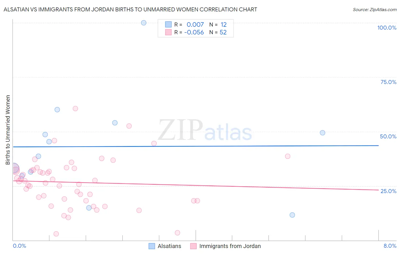 Alsatian vs Immigrants from Jordan Births to Unmarried Women