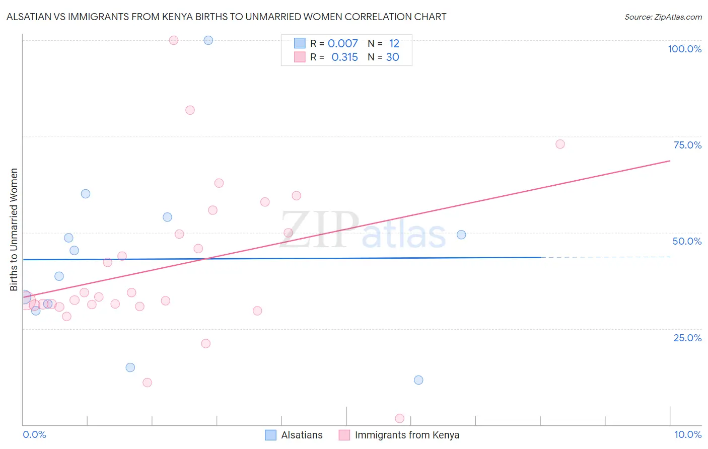 Alsatian vs Immigrants from Kenya Births to Unmarried Women