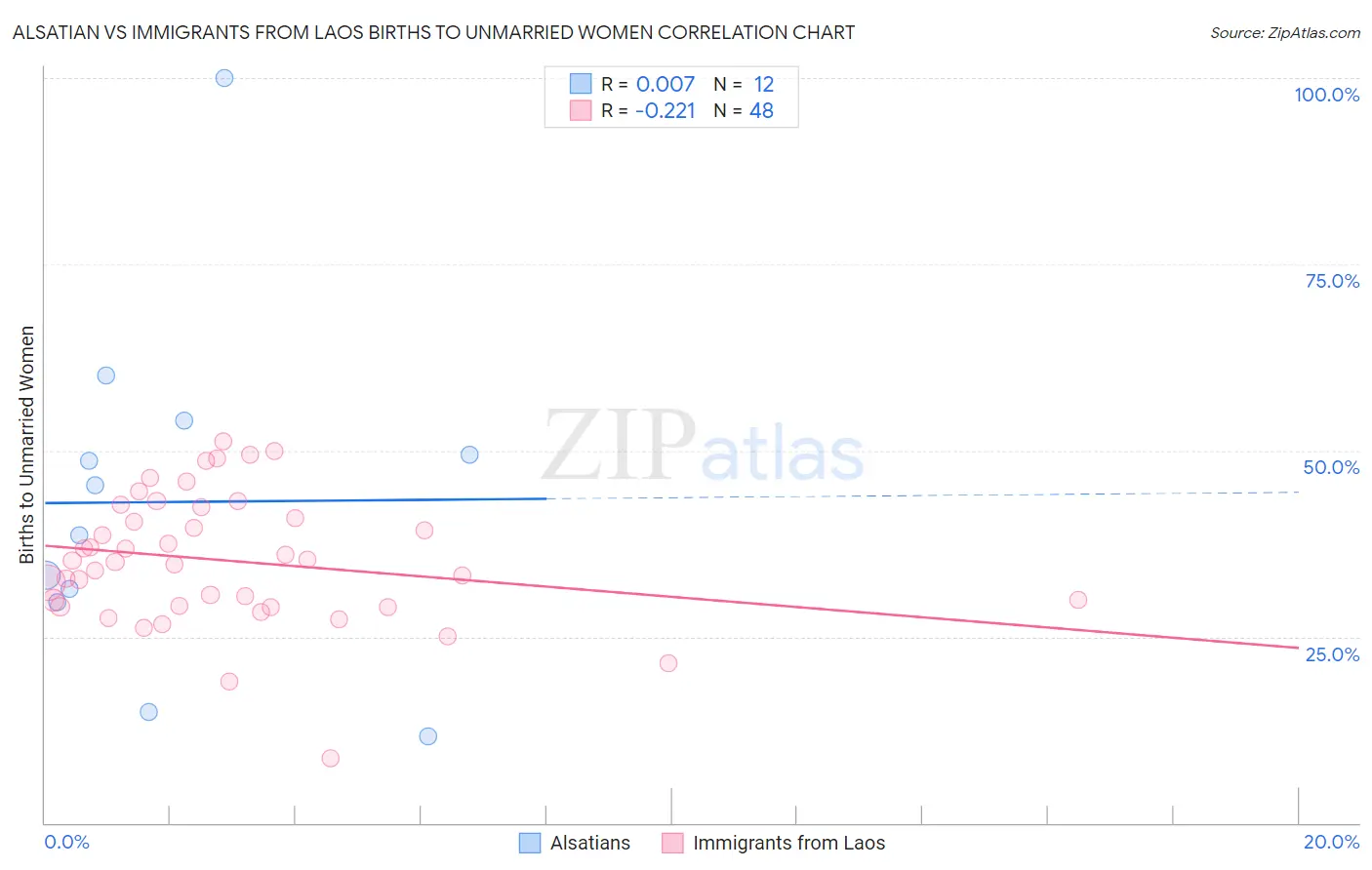 Alsatian vs Immigrants from Laos Births to Unmarried Women