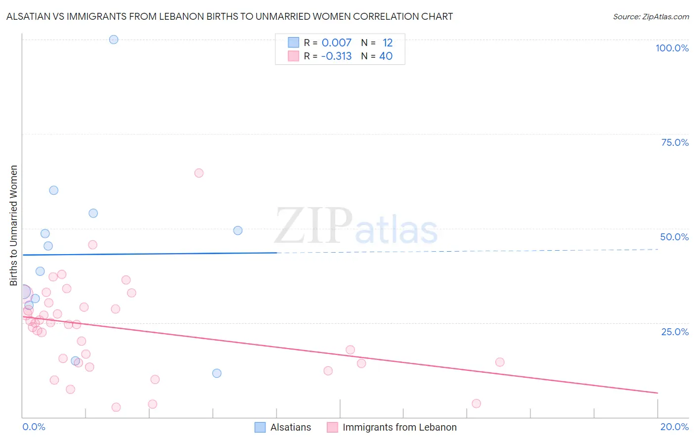 Alsatian vs Immigrants from Lebanon Births to Unmarried Women