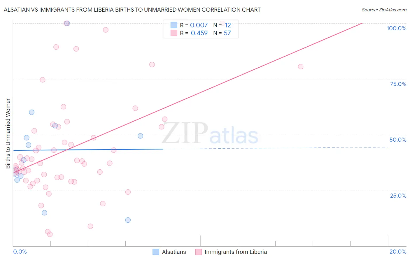 Alsatian vs Immigrants from Liberia Births to Unmarried Women