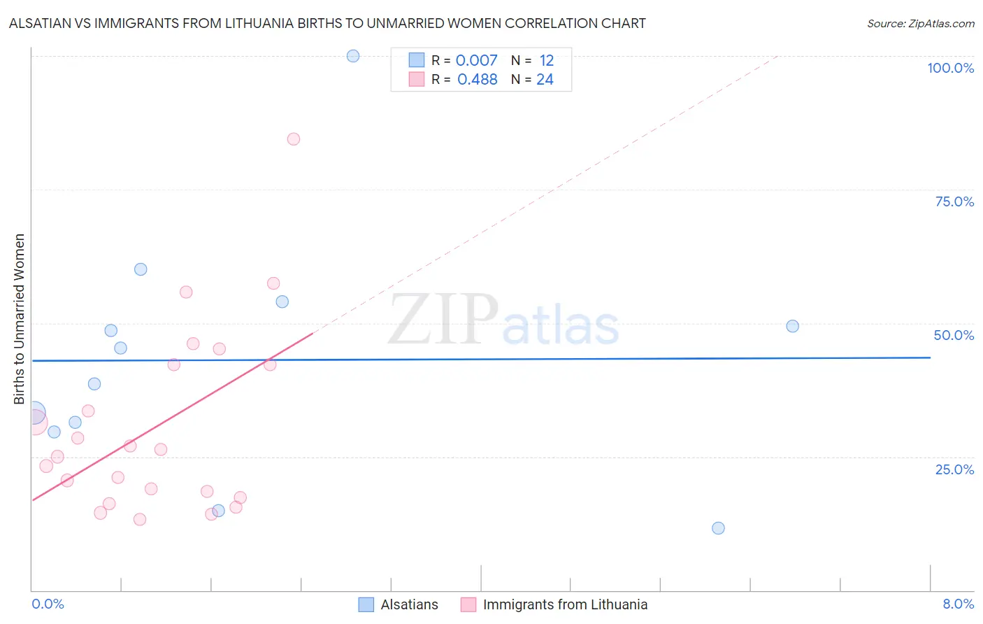 Alsatian vs Immigrants from Lithuania Births to Unmarried Women