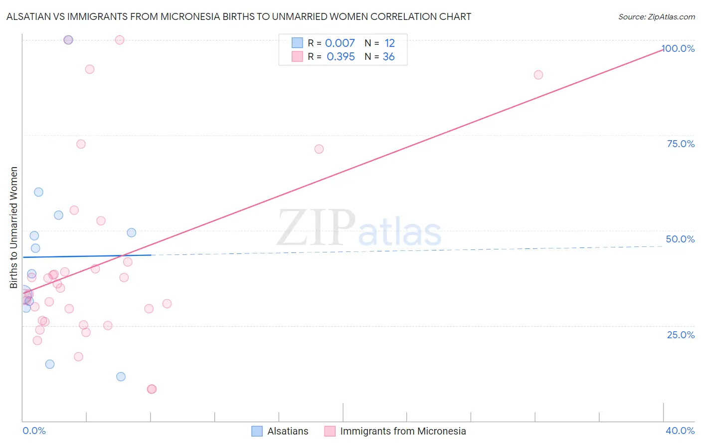 Alsatian vs Immigrants from Micronesia Births to Unmarried Women