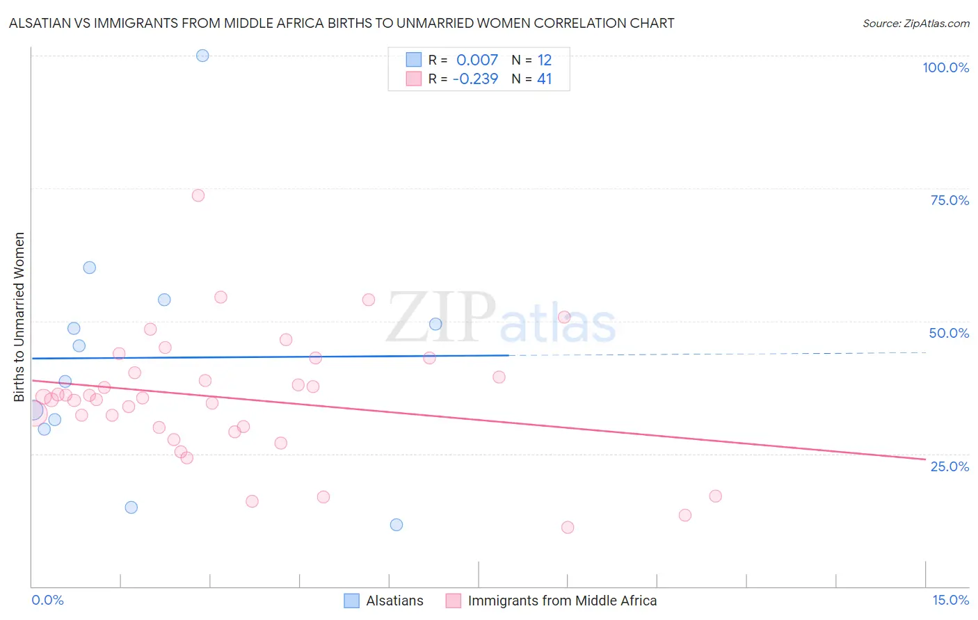 Alsatian vs Immigrants from Middle Africa Births to Unmarried Women