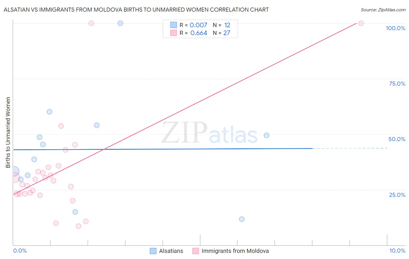 Alsatian vs Immigrants from Moldova Births to Unmarried Women