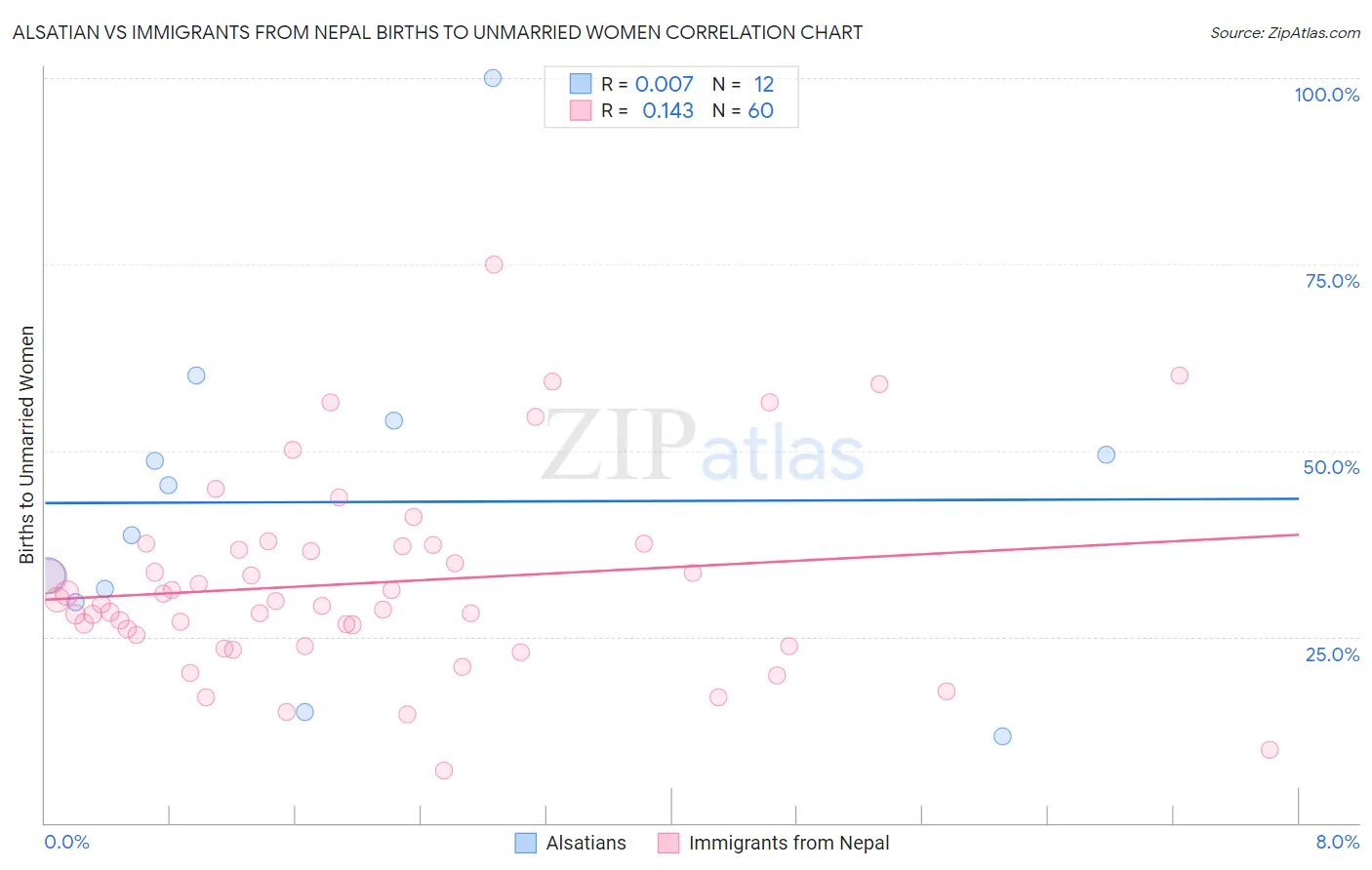 Alsatian vs Immigrants from Nepal Births to Unmarried Women