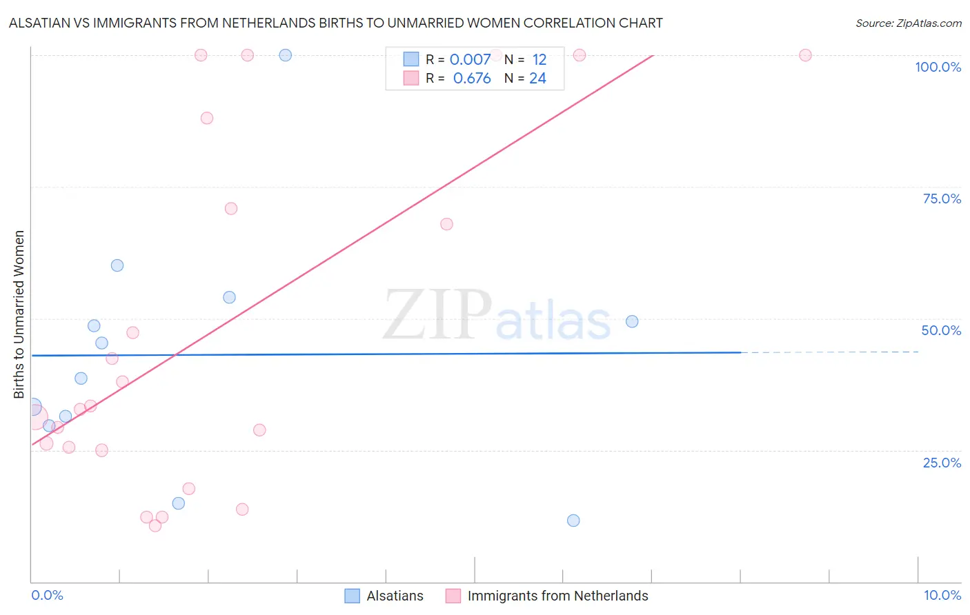 Alsatian vs Immigrants from Netherlands Births to Unmarried Women