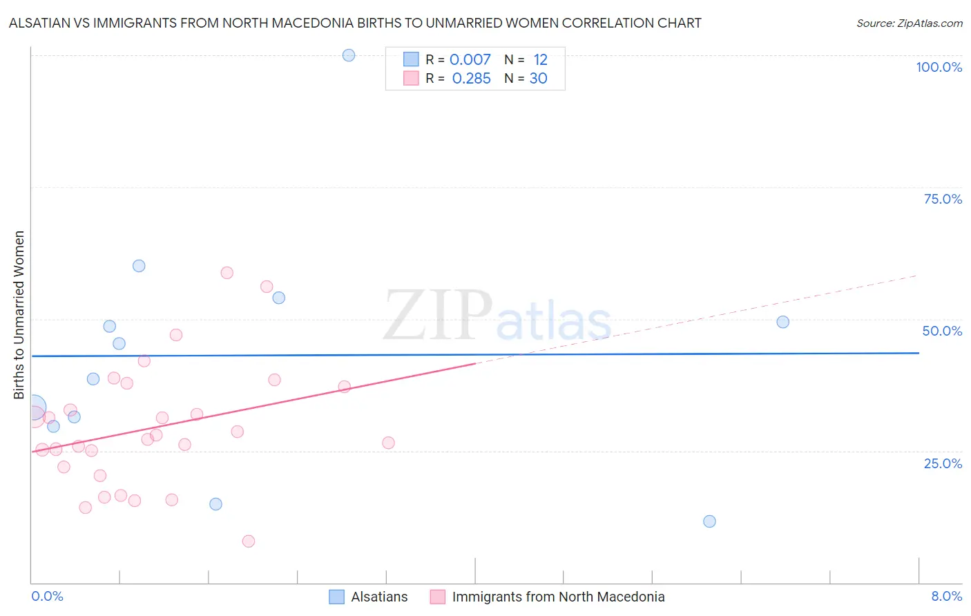 Alsatian vs Immigrants from North Macedonia Births to Unmarried Women