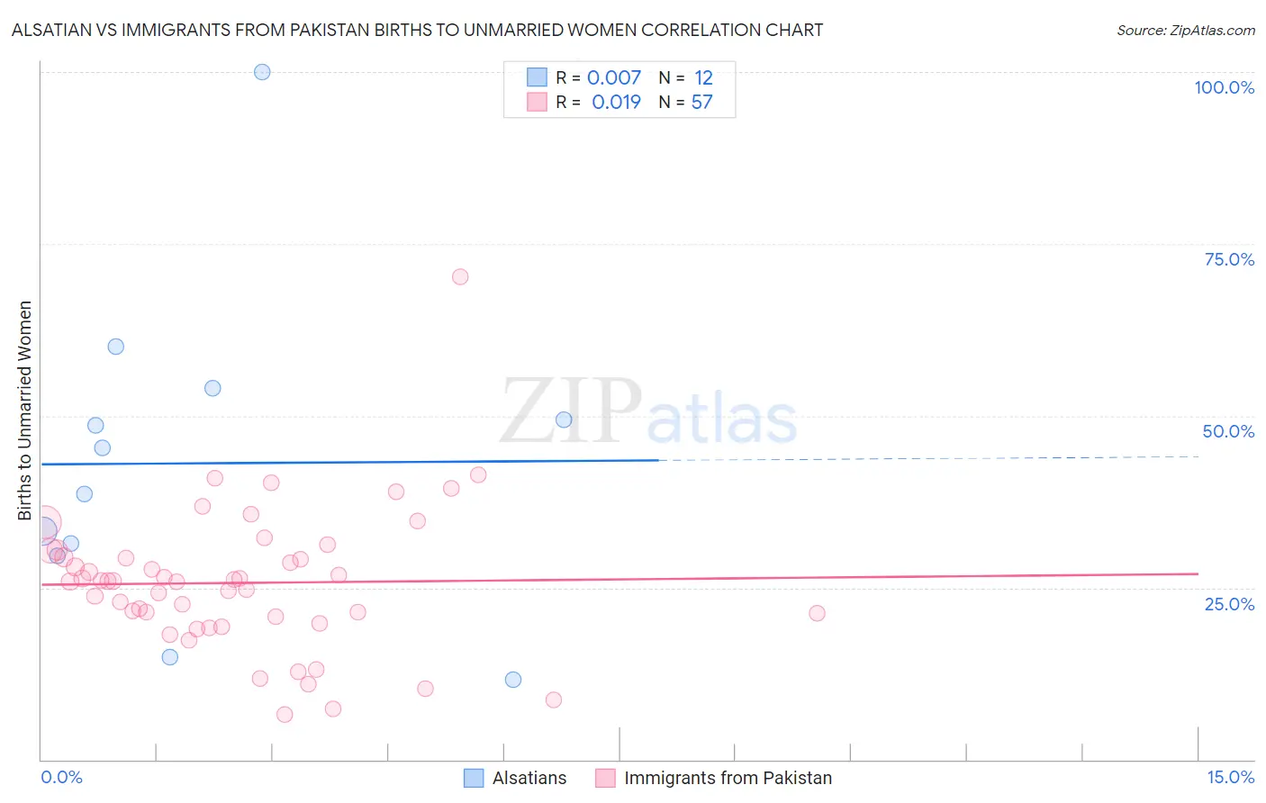 Alsatian vs Immigrants from Pakistan Births to Unmarried Women