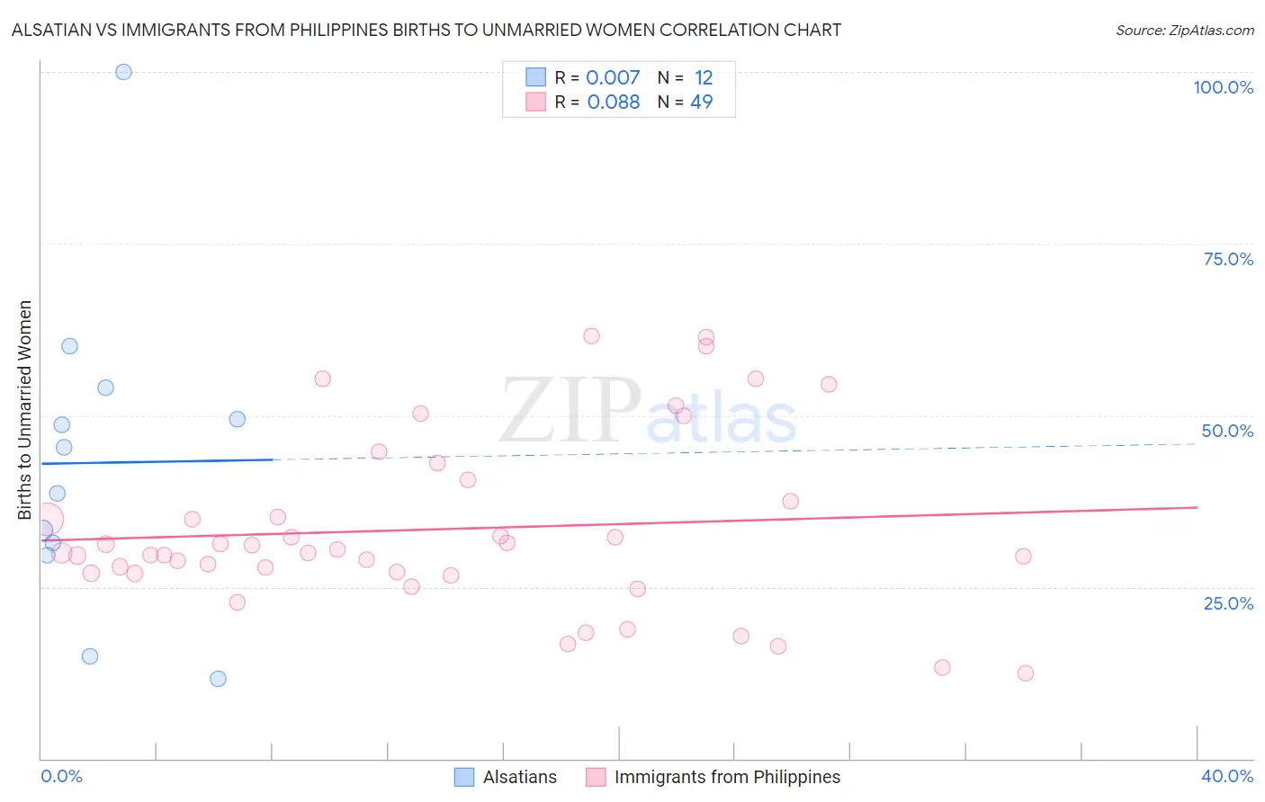 Alsatian vs Immigrants from Philippines Births to Unmarried Women
