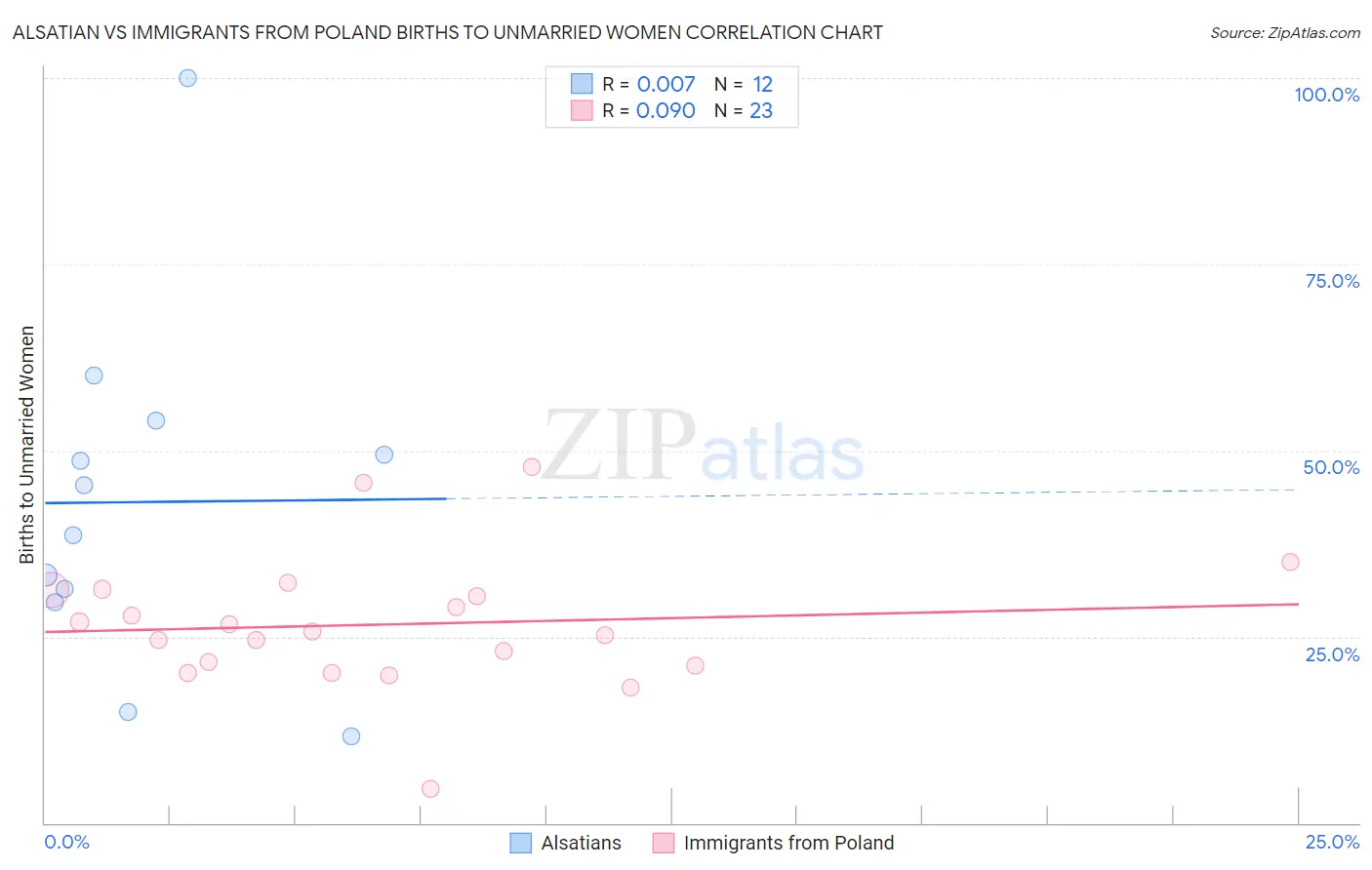 Alsatian vs Immigrants from Poland Births to Unmarried Women