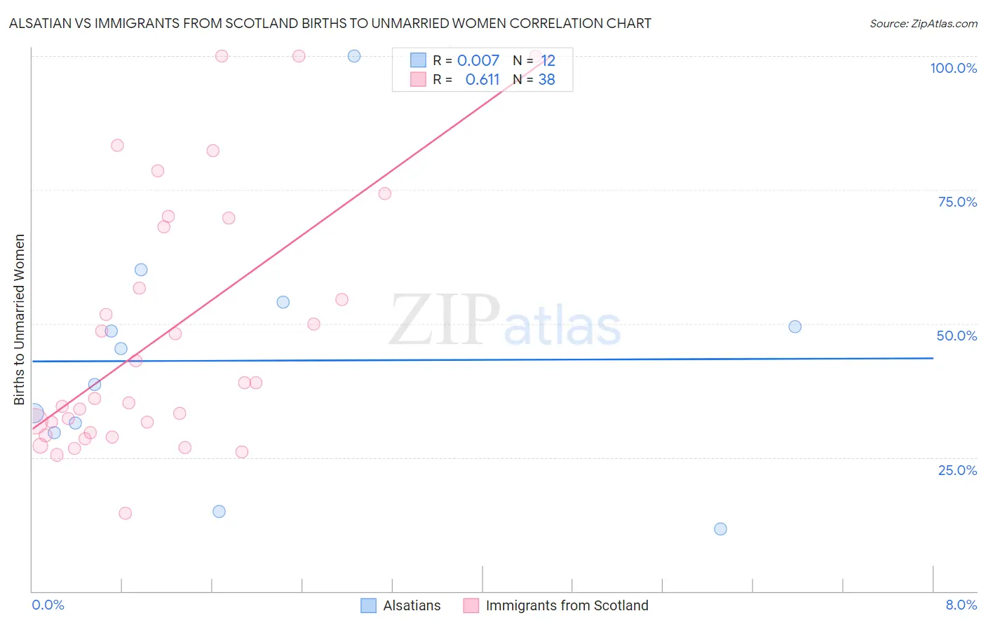 Alsatian vs Immigrants from Scotland Births to Unmarried Women