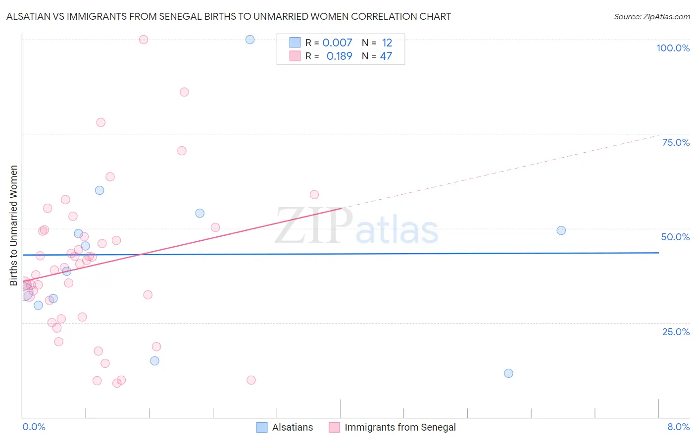 Alsatian vs Immigrants from Senegal Births to Unmarried Women