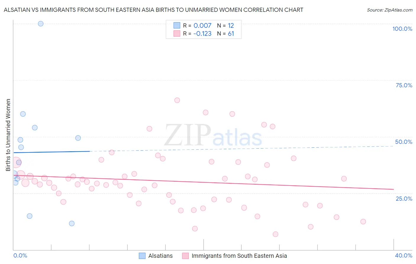 Alsatian vs Immigrants from South Eastern Asia Births to Unmarried Women