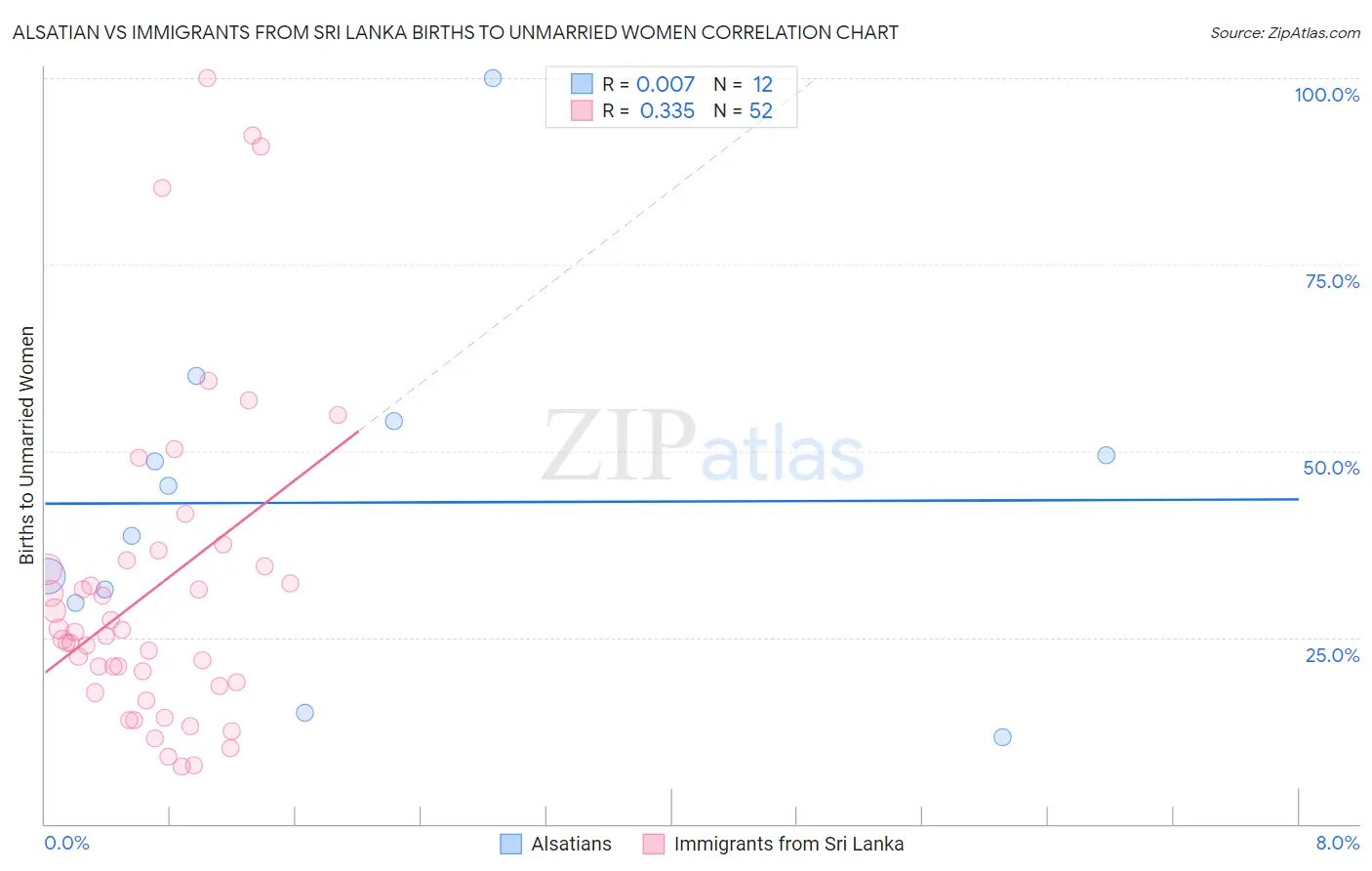 Alsatian vs Immigrants from Sri Lanka Births to Unmarried Women
