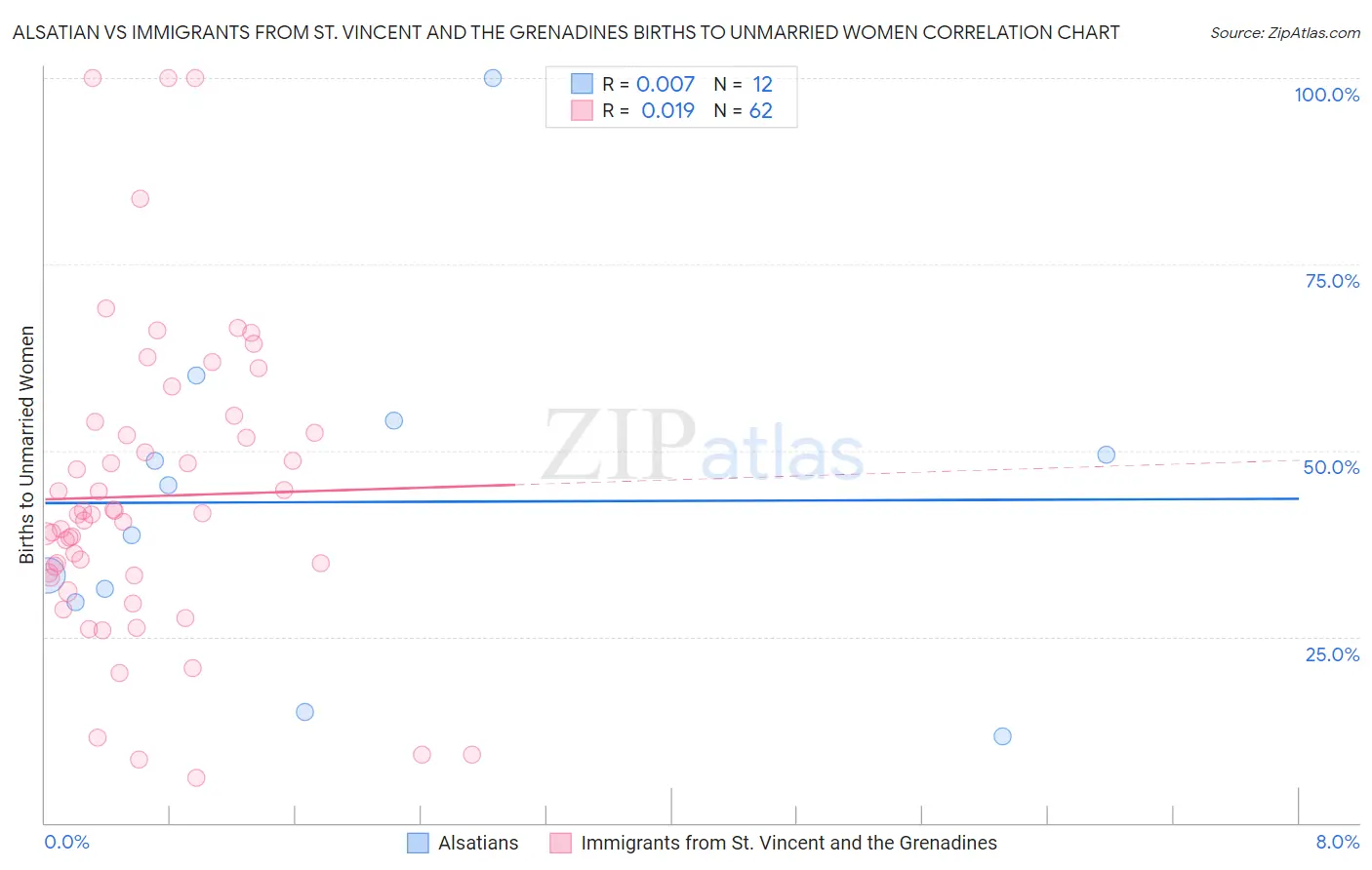 Alsatian vs Immigrants from St. Vincent and the Grenadines Births to Unmarried Women