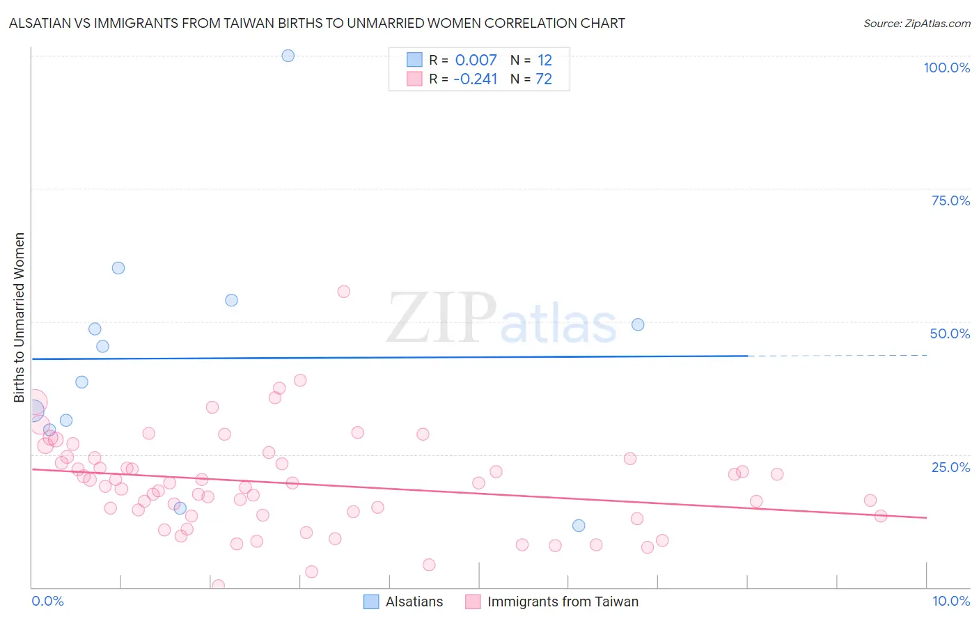 Alsatian vs Immigrants from Taiwan Births to Unmarried Women